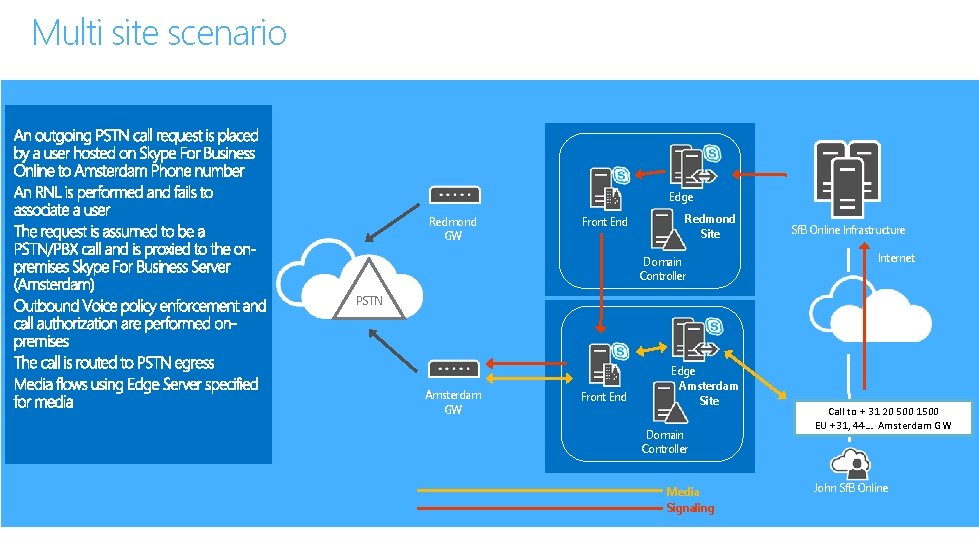 Multi site scenario Edge Redmond GW Front End Redmond Site Domain Controller Sf. B