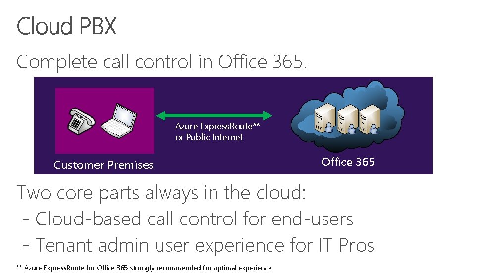 Complete call control in Office 365. Azure Express. Route** or Public Internet Customer Premises