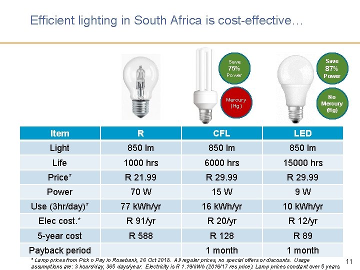 Efficient lighting in South Africa is cost-effective… Save 87% 75% Power No Mercury (Hg) Efficient lighting in South Africa is cost-effective… Save 87% 75% Power No Mercury (Hg)