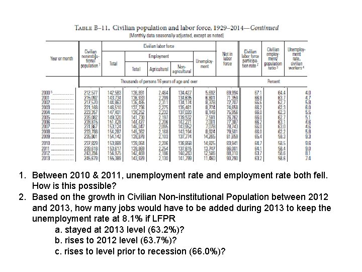 1. Between 2010 & 2011, unemployment rate and employment rate both fell. How is