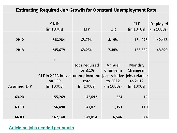 Estimating Required Job Growth for Constant Unemployment Rate CNIP (in 1000 s) LFP UR