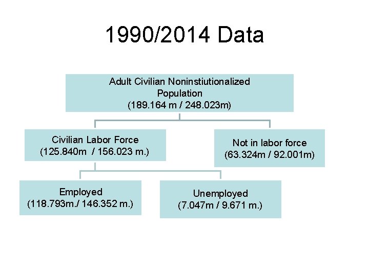 1990/2014 Data Adult Civilian Noninstiutionalized Population (189. 164 m / 248. 023 m) Civilian