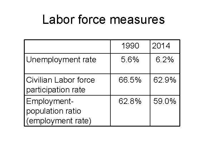 Labor force measures 1990 2014 Unemployment rate 5. 6% 6. 2% Civilian Labor force