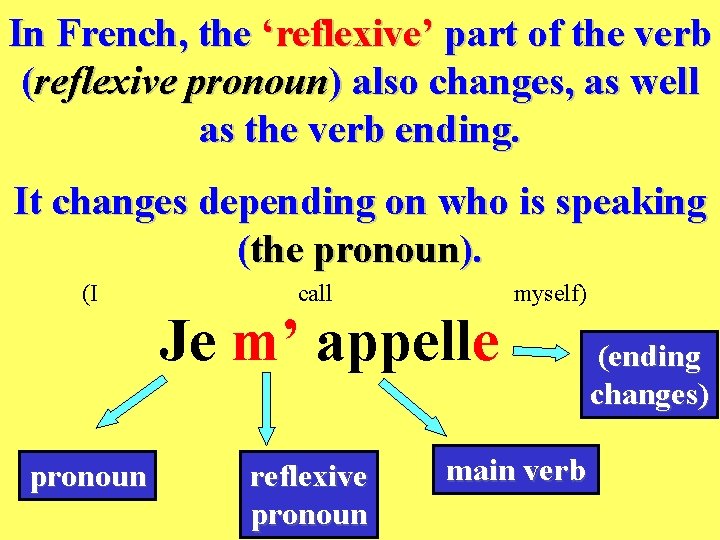 In French, the ‘reflexive’ part of the verb (reflexive pronoun) also changes, as well