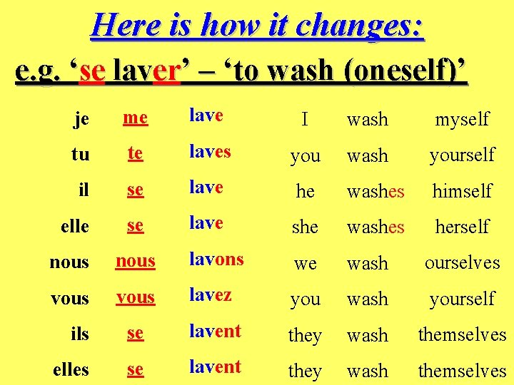 Here is how it changes: e. g. ‘se laver’ – ‘to wash (oneself)’ je