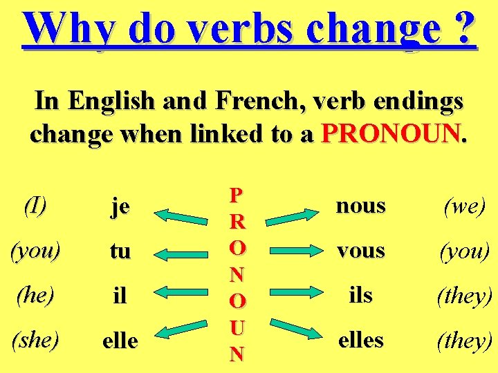 Why do verbs change ? In English and French, verb endings change when linked