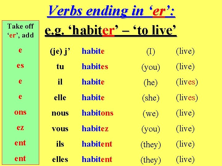 Verbs ending in ‘er’: Take off ‘er’, add e. g. ‘habiter’ – ‘to live’