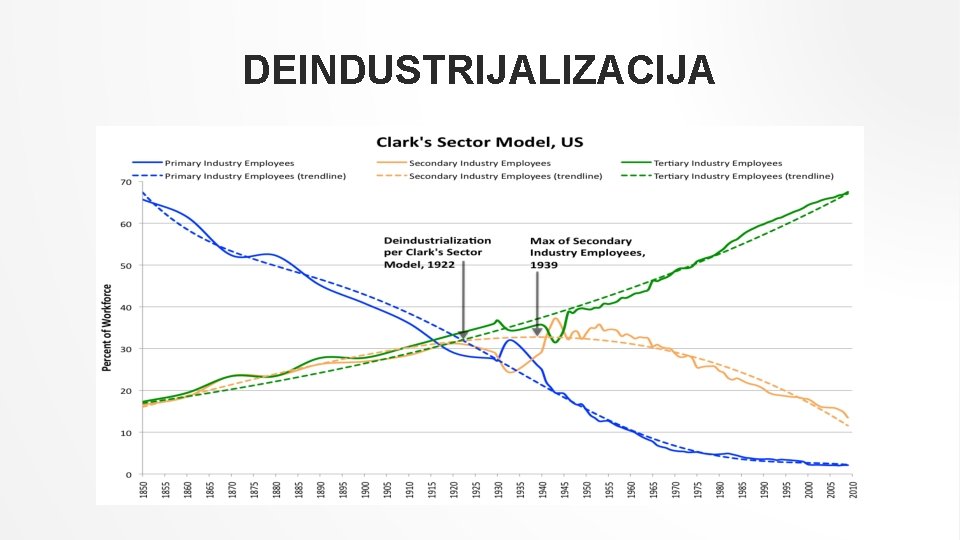 DEINDUSTRIJALIZACIJA 