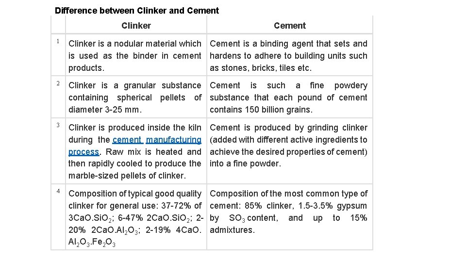 Difference between Clinker and Cement Clinker Cement 1 Clinker is a nodular material which