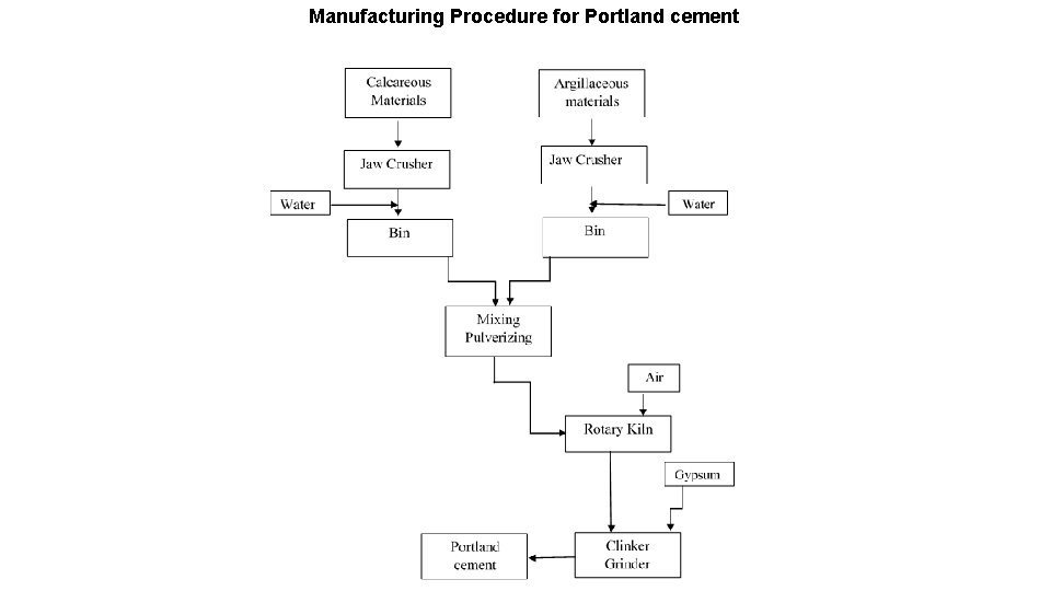 Manufacturing Procedure for Portland cement 