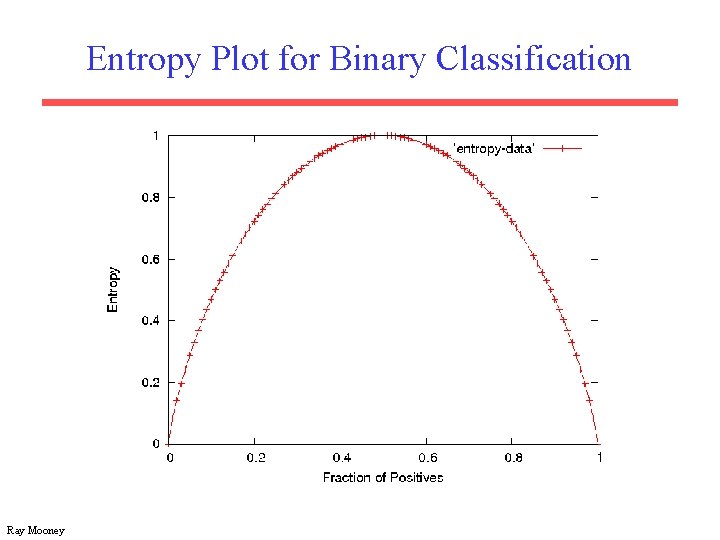 Entropy Plot for Binary Classification Ray Mooney 