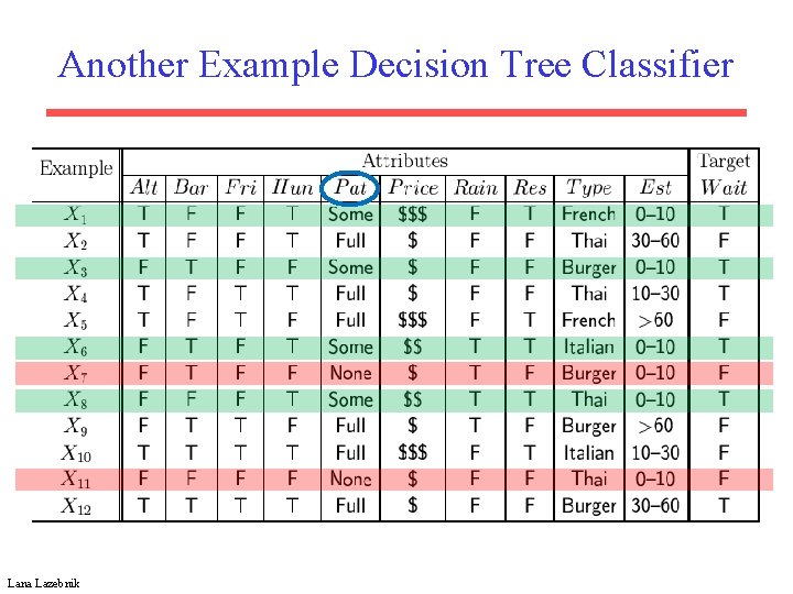 Another Example Decision Tree Classifier Lana Lazebnik 
