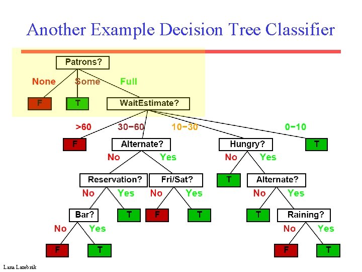 Another Example Decision Tree Classifier Lana Lazebnik 