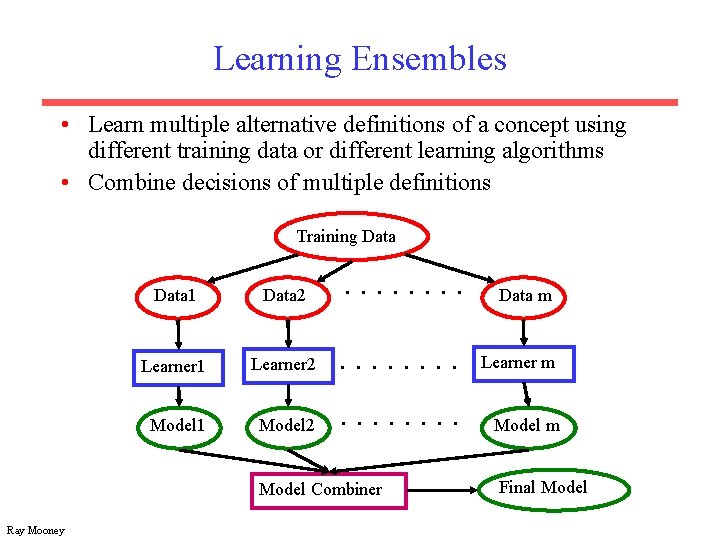 Learning Ensembles • Learn multiple alternative definitions of a concept using different training data
