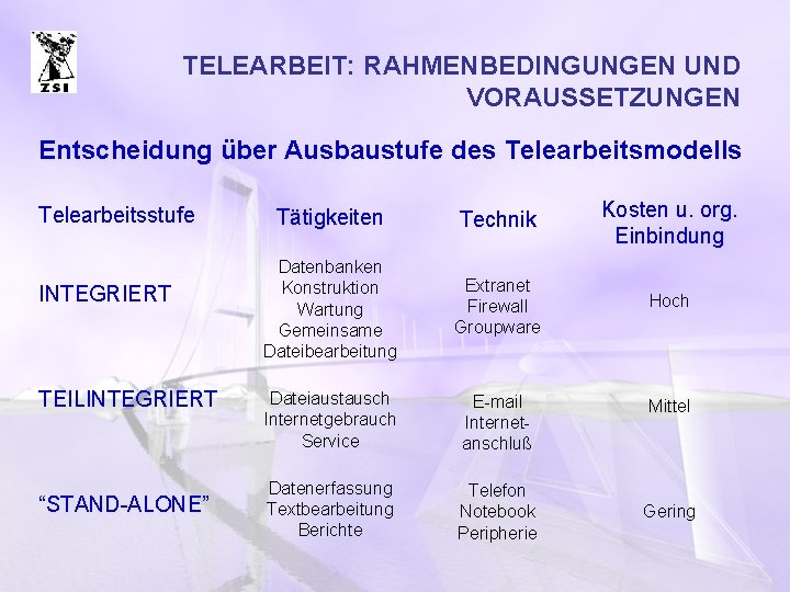 TELEARBEIT: RAHMENBEDINGUNGEN UND VORAUSSETZUNGEN Entscheidung über Ausbaustufe des Telearbeitsmodells Telearbeitsstufe INTEGRIERT TEILINTEGRIERT “STAND-ALONE” Tätigkeiten