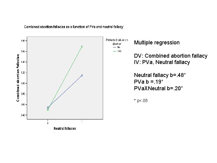 Multiple regression DV: Combined abortion fallacy IV: PVa, Neutral fallacy b=. 48* PVa b