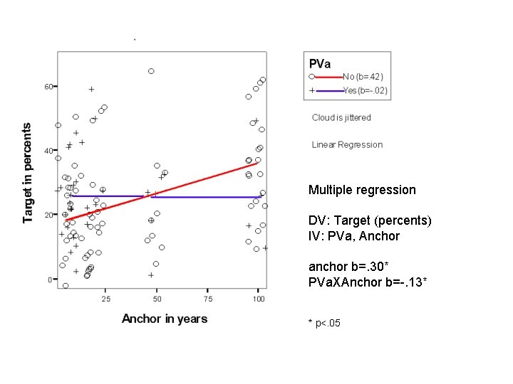 Multiple regression DV: Target (percents) IV: PVa, Anchor anchor b=. 30* PVa. XAnchor b=-.