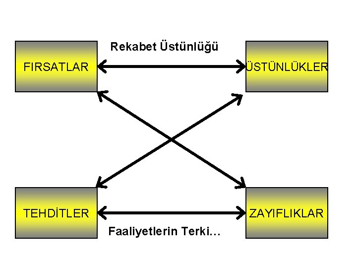 Rekabet Üstünlüğü FIRSATLAR ÜSTÜNLÜKLER TEHDİTLER ZAYIFLIKLAR Faaliyetlerin Terki… 