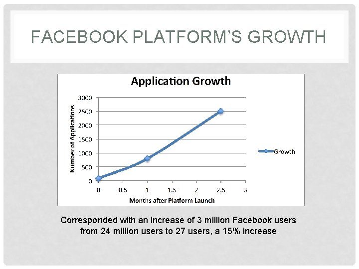 FACEBOOK PLATFORM’S GROWTH Corresponded with an increase of 3 million Facebook users from 24