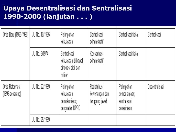 Upaya Desentralisasi dan Sentralisasi 1990 -2000 (lanjutan. . . ) 