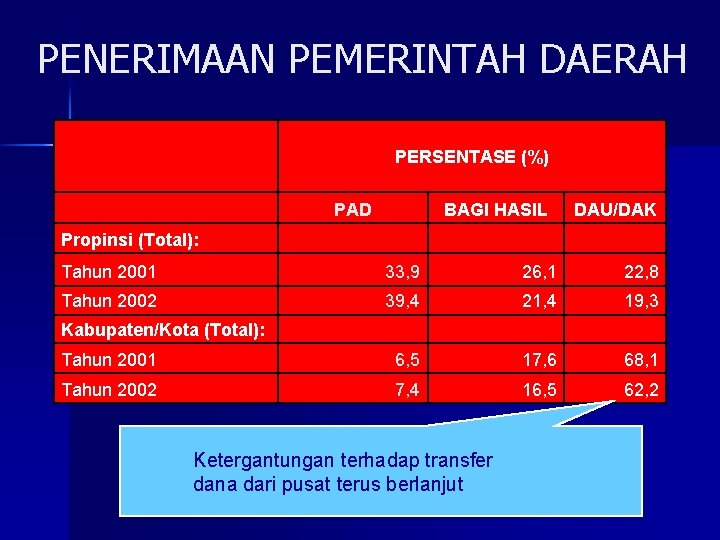 PENERIMAAN PEMERINTAH DAERAH PERSENTASE (%) PAD Propinsi (Total): BAGI HASIL DAU/DAK Tahun 2001 33,