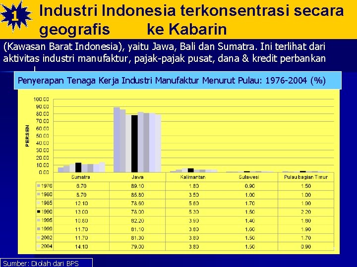 1 Industri Indonesia terkonsentrasi secara geografis ke Kabarin (Kawasan Barat Indonesia), yaitu Jawa, Bali