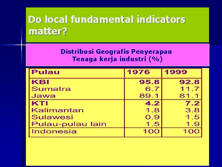 Do local fundamental indicators matter? Distribusi Geografis Penyerapan Tenaga kerja industri (%) 