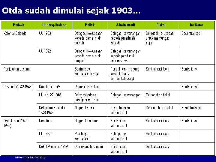 Otda sudah dimulai sejak 1903… Sumber: Jaya & Dick (2001) 