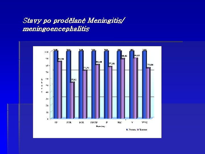 Stavy po prodělané Meningitis/ meningoencephalitis 