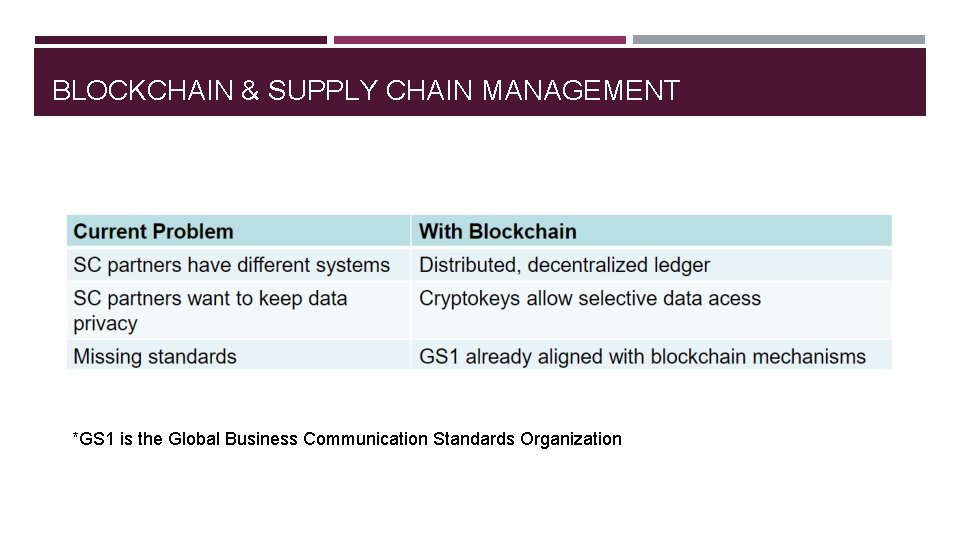 BLOCKCHAIN & SUPPLY CHAIN MANAGEMENT *GS 1 is the Global Business Communication Standards Organization