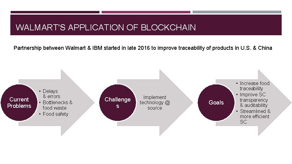 WALMART'S APPLICATION OF BLOCKCHAIN Partnership between Walmart & IBM started in late 2016 to