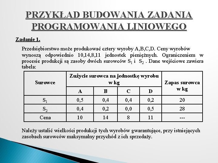 PRZYKŁAD BUDOWANIA ZADANIA PROGRAMOWANIA LINIOWEGO Zadanie 1. Przedsiębiorstwo może produkować cztery wyroby A, B,