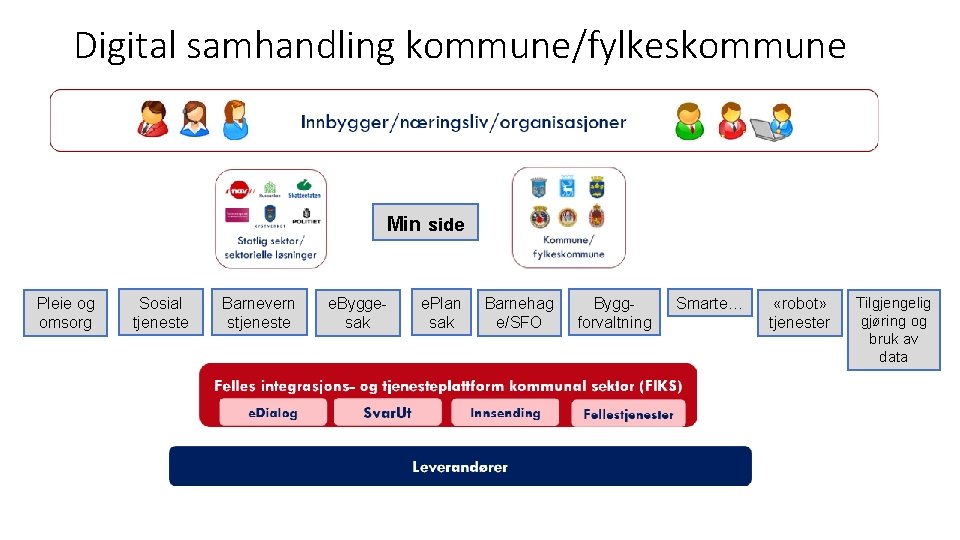 Digital samhandling kommune/fylkeskommune Min side Pleie og omsorg Sosial tjeneste Barnevern stjeneste e. Byggesak