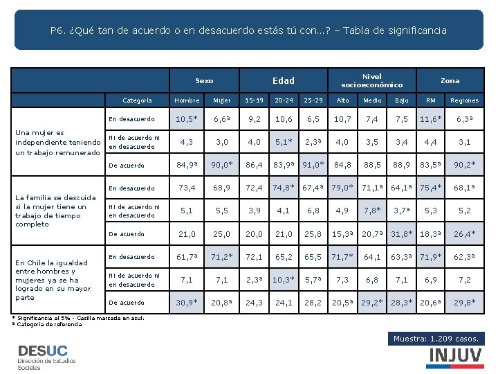 P 6. ¿Qué tan de acuerdo o en desacuerdo estás tú con…? – Tabla