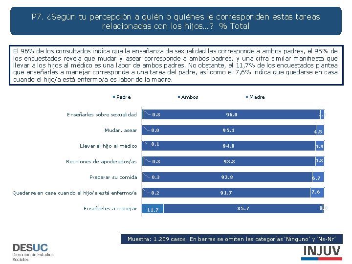 P 7. ¿Según tu percepción a quién o quiénes le corresponden estas tareas relacionadas