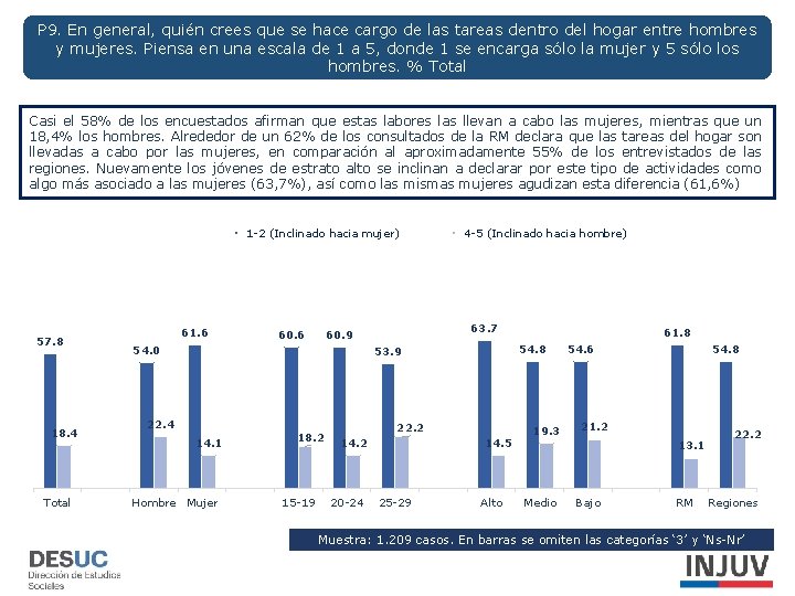 P 9. En general, quién crees que se hace cargo de las tareas dentro