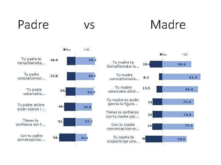 Padre vs No Madre Sí No Tu padre te llama/llamaba. . . 30. 6
