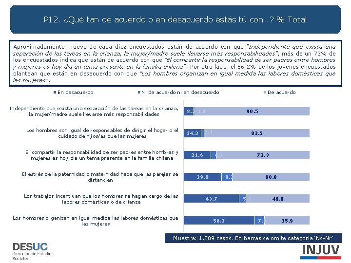 P 12. ¿Qué tan de acuerdo o en desacuerdo estás tú con…? % Total