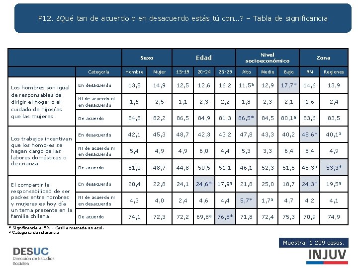 P 12. ¿Qué tan de acuerdo o en desacuerdo estás tú con…? – Tabla