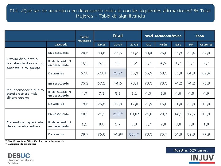 P 14. ¿Qué tan de acuerdo o en desacuerdo estás tú con las siguientes