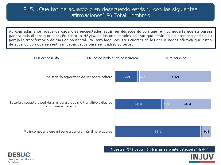 P 15. ¿Qué tan de acuerdo o en desacuerdo estás tú con las siguientes