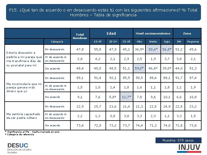 P 15. ¿Qué tan de acuerdo o en desacuerdo estás tú con las siguientes