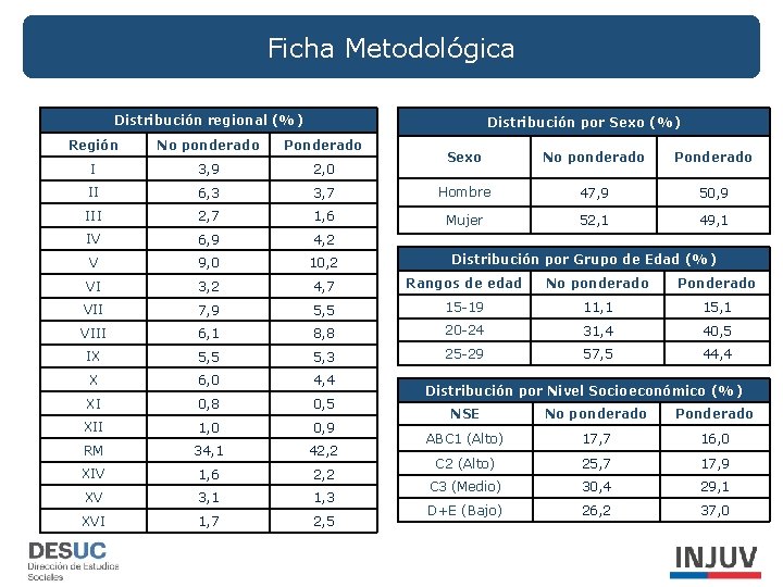 Ficha Metodológica Distribución regional (%) Distribución por Sexo (%) Región No ponderado Ponderado I