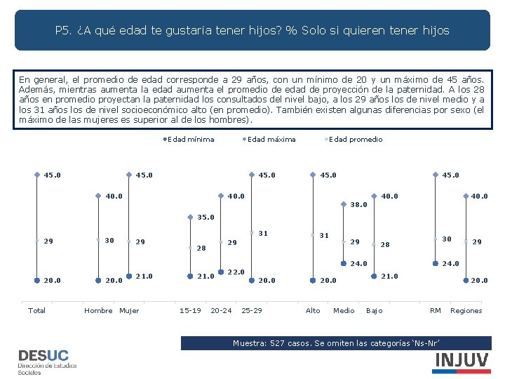 P 5. ¿A qué edad te gustaría tener hijos? % Solo si quieren tener