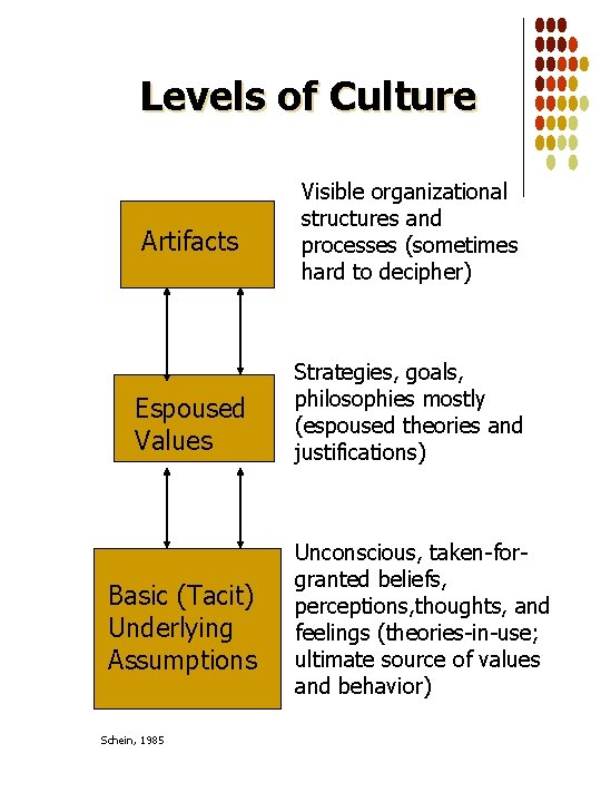 Levels of Culture Artifacts Espoused Values Basic (Tacit) Underlying Assumptions Schein, 1985 Visible organizational