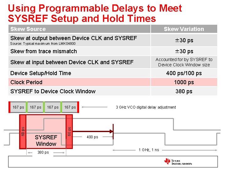 Using Programmable Delays to Meet SYSREF Setup and Hold Times Skew Source Skew Variation
