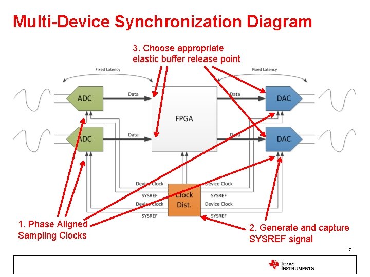 Multi-Device Synchronization Diagram 3. Choose appropriate elastic buffer release point 1. Phase Aligned Sampling