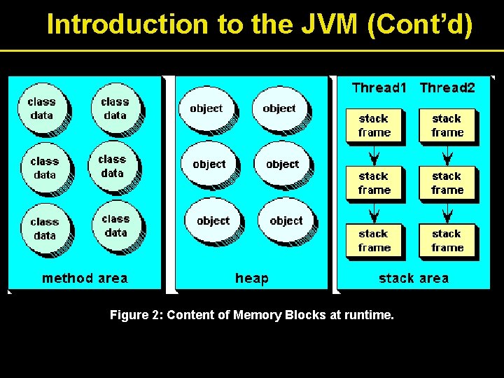 Introduction to the JVM (Cont’d) Figure 2: Content of Memory Blocks at runtime. 