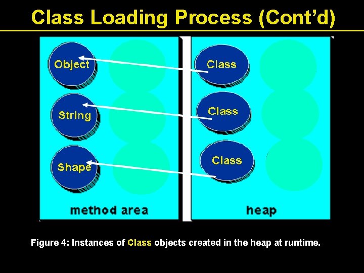 Class Loading Process (Cont’d) Figure 4: Instances of Class objects created in the heap
