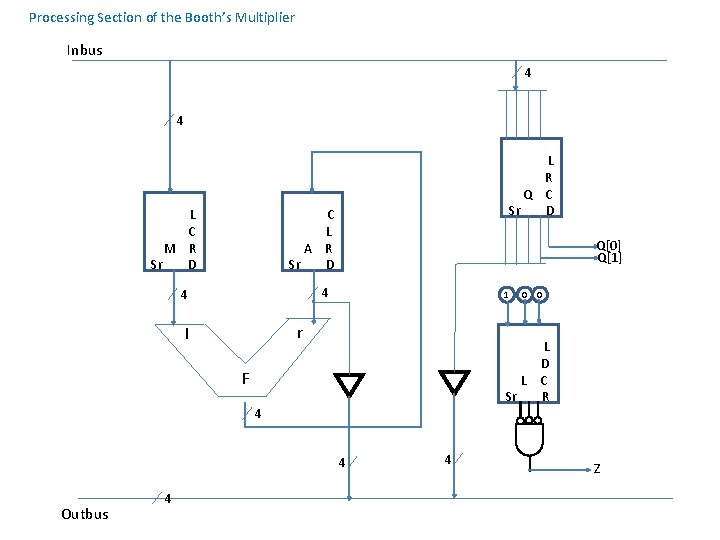 Processing Section of the Booth’s Multiplier Inbus 4 4 L C M R Sr